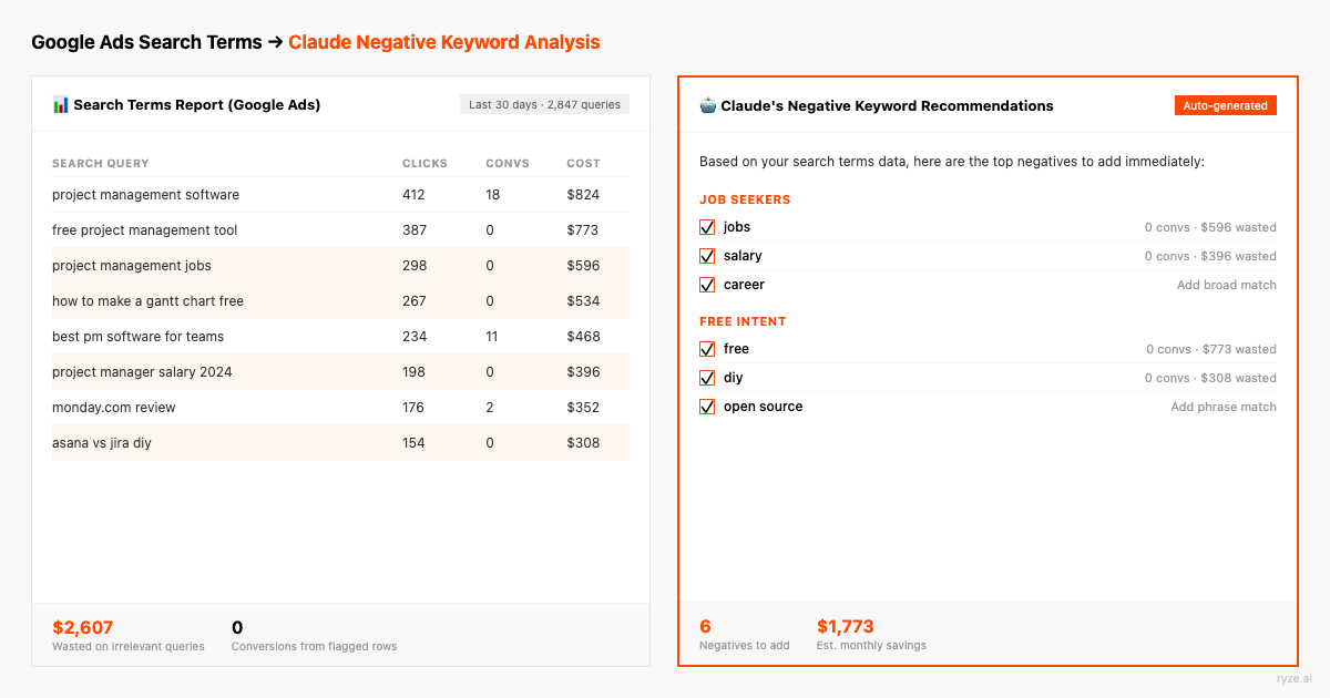 Claude analyzing a Google Ads CSV export and identifying wasted spend across ad groups with zero conversions