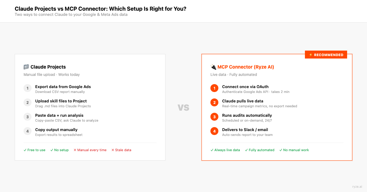 Diagram showing 30 Claude marketing skills organized into three categories: 10 Diagnostics, 10 Optimization, and 10 Reporting skills across Google Ads and Meta Ads