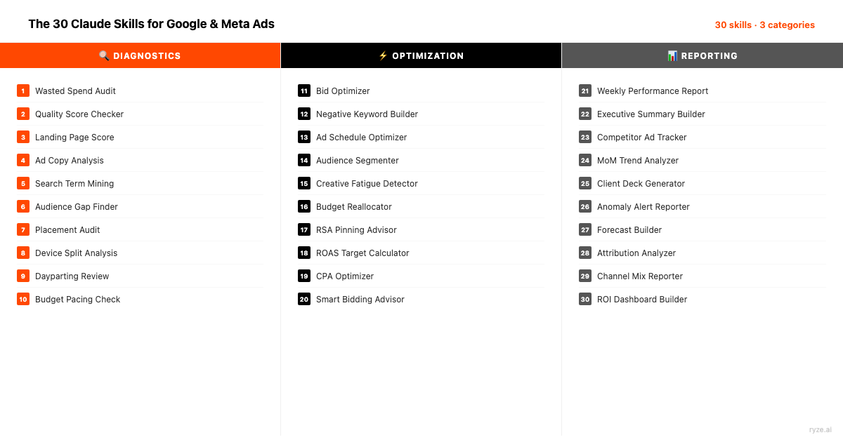 Claude conversation showing a CPA spike diagnosis skill in action, with structured output identifying root causes of cost increases