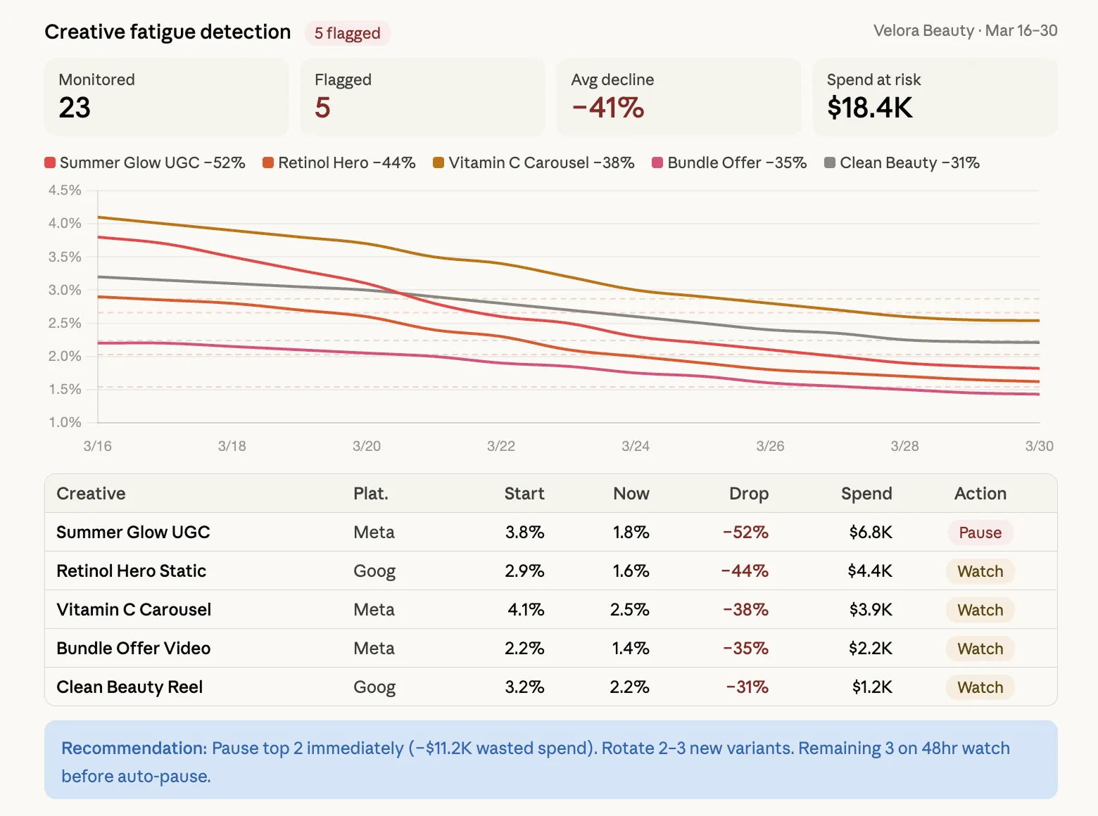 Claude analyzing Meta Ads creative performance data and flagging ads with declining CTR over 14-day windows