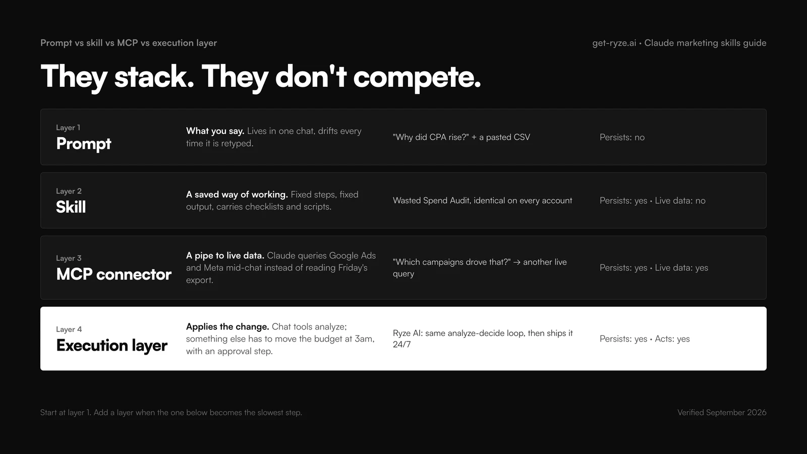 Four layers that stack: Prompt (what you say, lives in one chat, does not persist), Skill (a saved way of working with fixed steps and output, persists, no live data), MCP connector (a pipe to live Google Ads and Meta data mid-chat), Execution layer (applies the change 24/7 with an approval step; Ryze AI runs the same analyze-decide loop and then ships it). Start at layer one and add a layer when the one below becomes the slowest step.