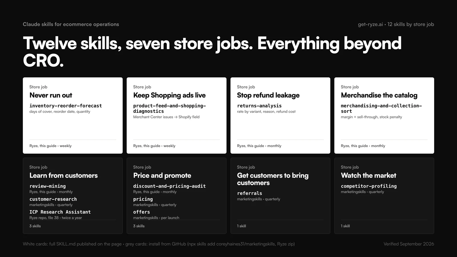 Map of 12 Claude skills for ecommerce operations grouped by store job: merchandise the catalog (merchandising-and-collection-sort), keep Shopping ads live (product-feed-and-shopping-diagnostics), never run out (inventory-reorder-forecast), learn from customers (review-mining, customer-research, ICP Research Assistant), stop refund leakage (returns-analysis), price and promote (discount-and-pricing-audit, pricing, offers, referrals), watch the market (competitor-profiling); six labeled written by Ryze for this guide, five from coreyhaines31/marketingskills, one from the Ryze repo