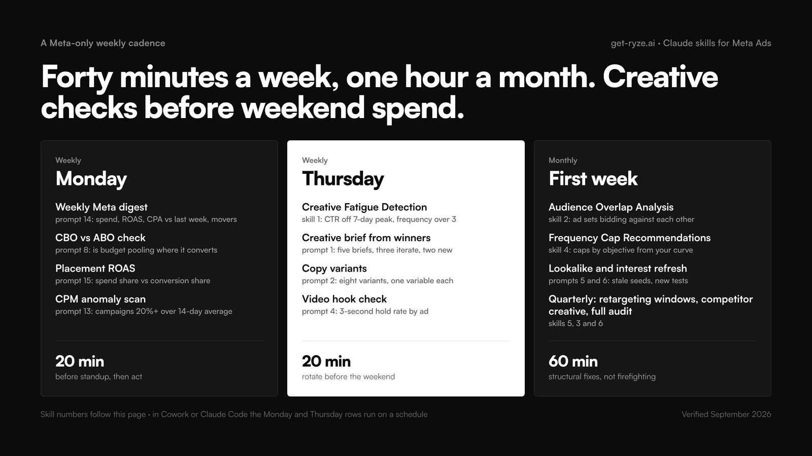 A Meta-only weekly cadence for Claude skills and prompts: Monday, 20 minutes, weekly Meta digest (prompt 14), CBO vs ABO check (prompt 8), placement ROAS (prompt 15), CPM anomaly scan (prompt 13); Thursday, 20 minutes, Creative Fatigue Detection (skill 1), creative briefs from winners (prompt 1), copy variants (prompt 2), video hook check (prompt 4); first week of the month, 60 minutes, Audience Overlap Analysis (skill 2), Frequency Cap Recommendations (skill 4), lookalike and interest refresh (prompts 5 and 6), and quarterly retargeting windows, competitor creative and a full audit (skills 5, 3 and 6)