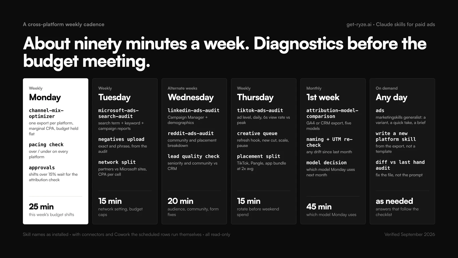 Cross-platform weekly cadence for Claude paid-ads skills: Monday 25 minutes, channel-mix-optimizer on all platforms plus a pacing check; Tuesday 15 minutes, microsoft-ads-search-audit on the search term, keyword and campaign reports; Wednesday 20 minutes alternating weeks, linkedin-ads-audit and reddit-ads-audit; Thursday 15 minutes, tiktok-ads-audit for hook and creative decay; first week of the month 45 minutes, attribution-model-comparison and a naming and UTM re-check; on demand, the generalist ads skill for a variant or a quick take