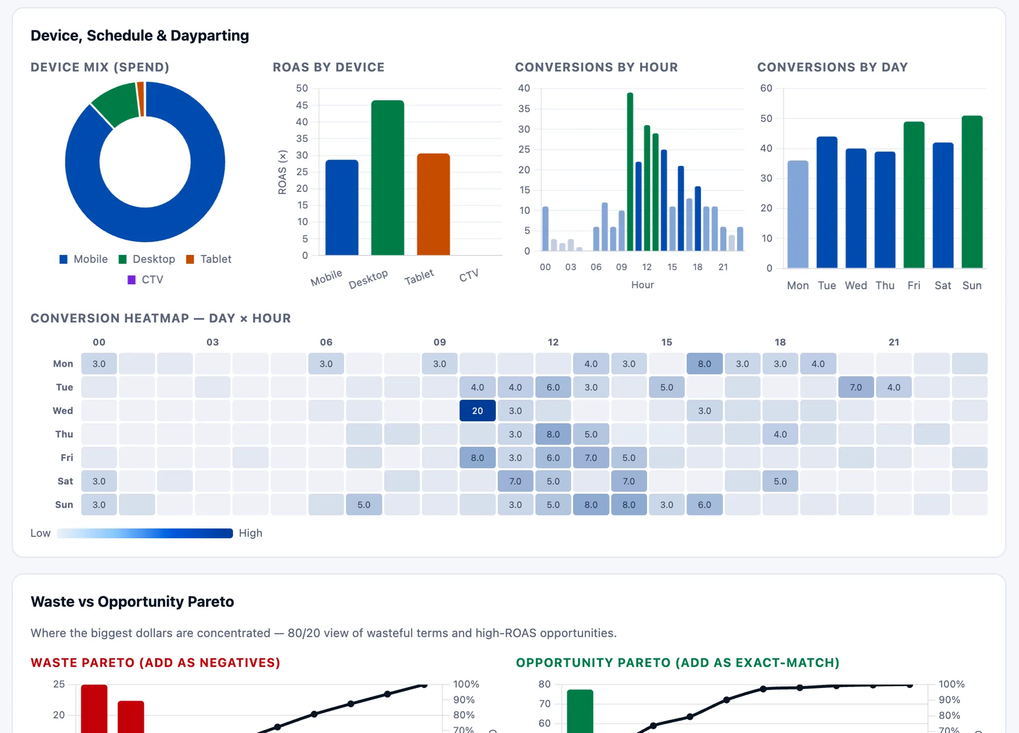Claude AI attribution dashboard with dayparting heatmap and Pareto Claude AI attribution and dayparting dashboard — device mix, day x hour conversion heatmap, waste vs opportunity Pareto.