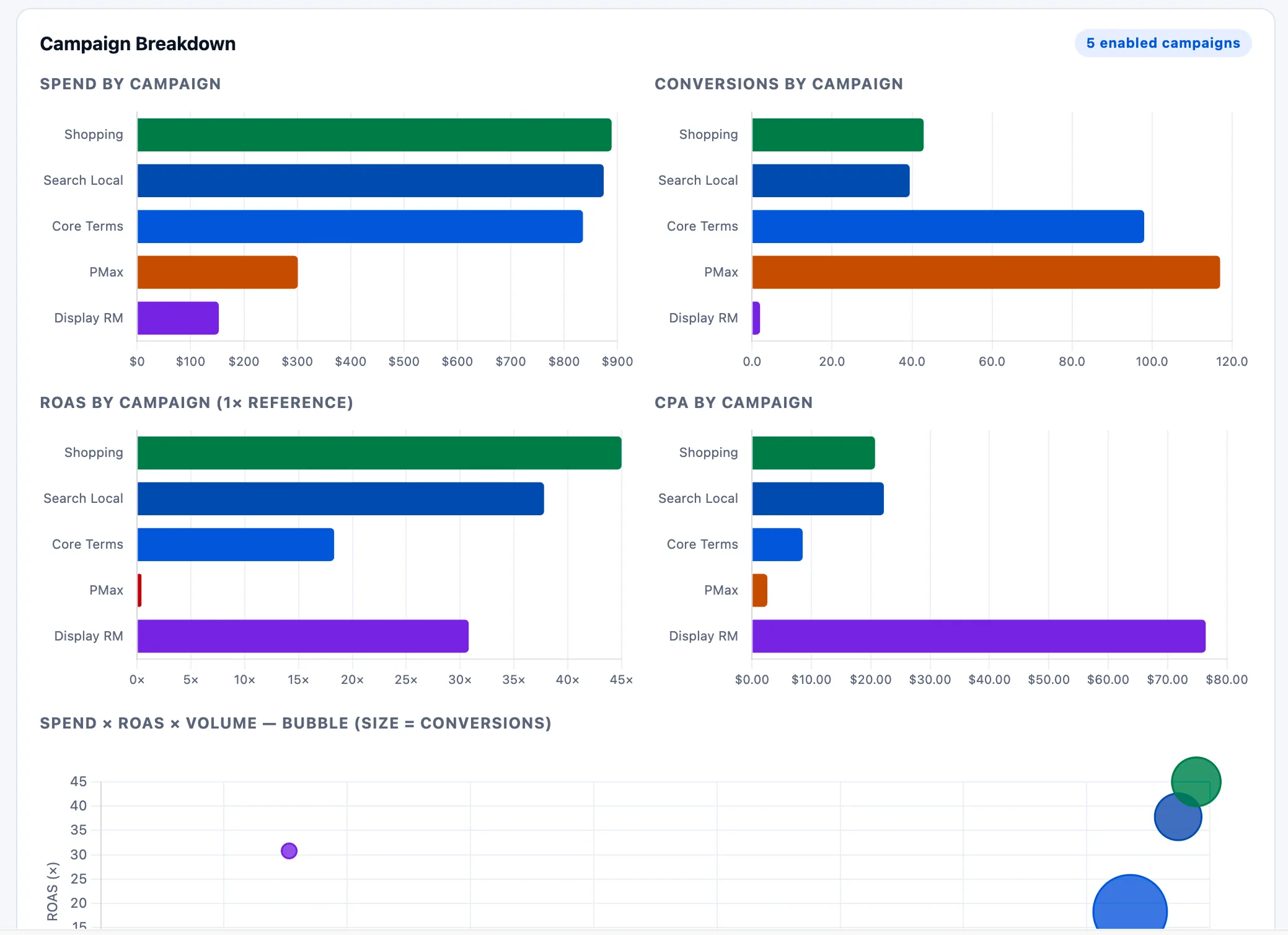 Claude AI budget optimization campaign dashboard with reallocation bubble chart Claude AI budget optimization dashboard — campaign breakdown bars for spend, conversions, ROAS, CPA, plus spend x ROAS bubble chart.