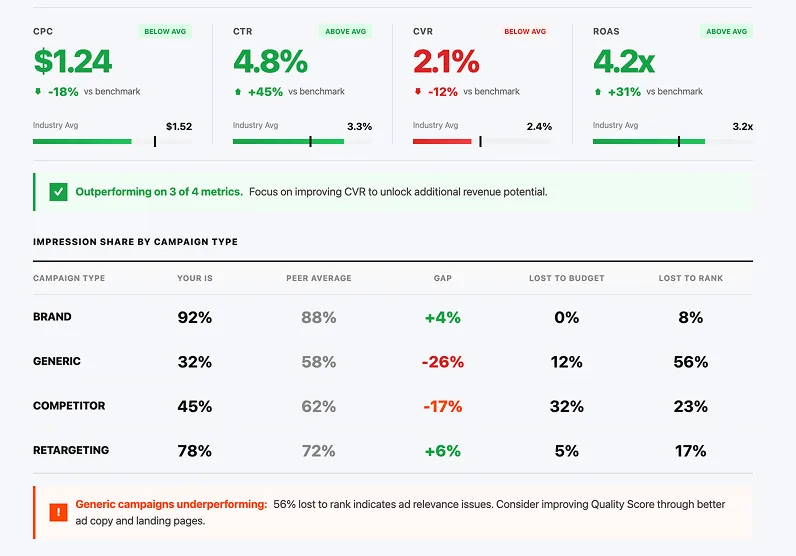 Claude AI competitor benchmarking dashboard with industry KPI deltas Claude AI competitor benchmarking dashboard — KPI deltas vs industry, impression share split by campaign type.
