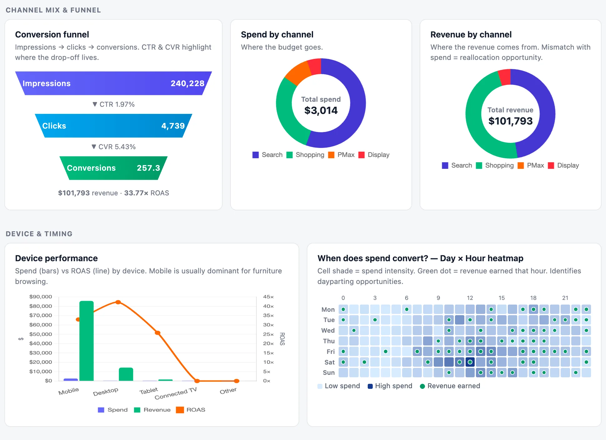 Claude AI cross-channel funnel dashboard with device + dayparting Claude AI cross-channel funnel dashboard — conversion funnel, spend and revenue donuts, device performance, day x hour heatmap.