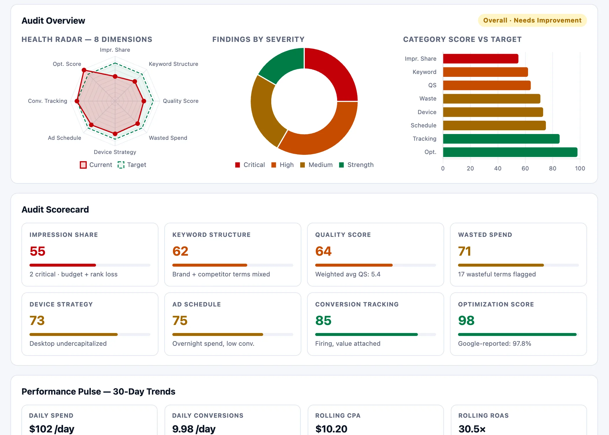 Claude AI Google Ads audit scorecard dashboard for executive review Claude AI Google Ads audit dashboard — 8-dimension health radar, findings-by-severity donut, scorecard, and 30-day performance pulse.