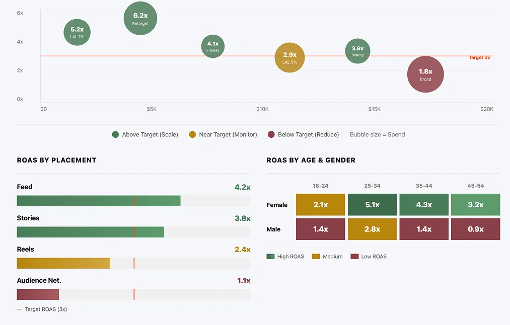 Claude AI Meta Ads audience intelligence dashboard with ROAS heatmap Claude AI Meta Ads audience intelligence dashboard — ROAS-by-segment bubble chart, ROAS by placement, age x gender heatmap.