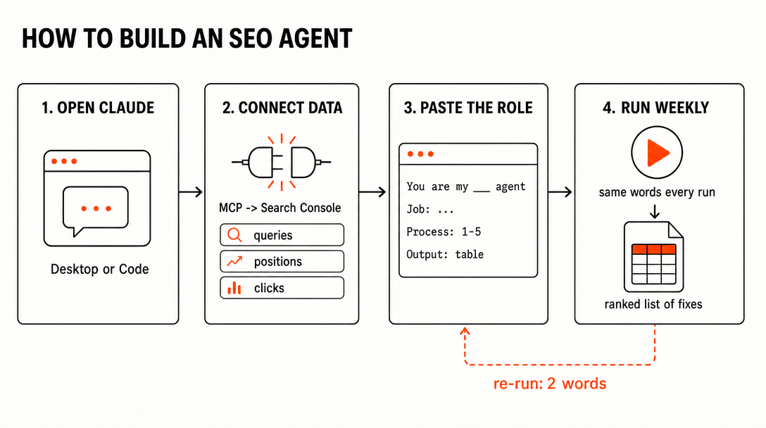How to build an SEO agent: open Claude, connect Search Console via MCP, paste the role, run weekly — re-run with two words