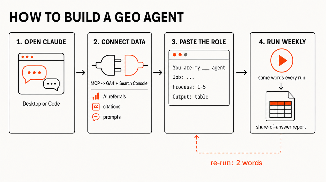 How to build a GEO agent: open Claude, connect GA4 and Search Console via MCP, paste the role, run weekly — re-run with two words