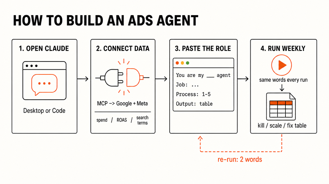 How to build an ads agent: open Claude, connect Google and Meta via MCP, paste the role, run weekly — re-run with two words