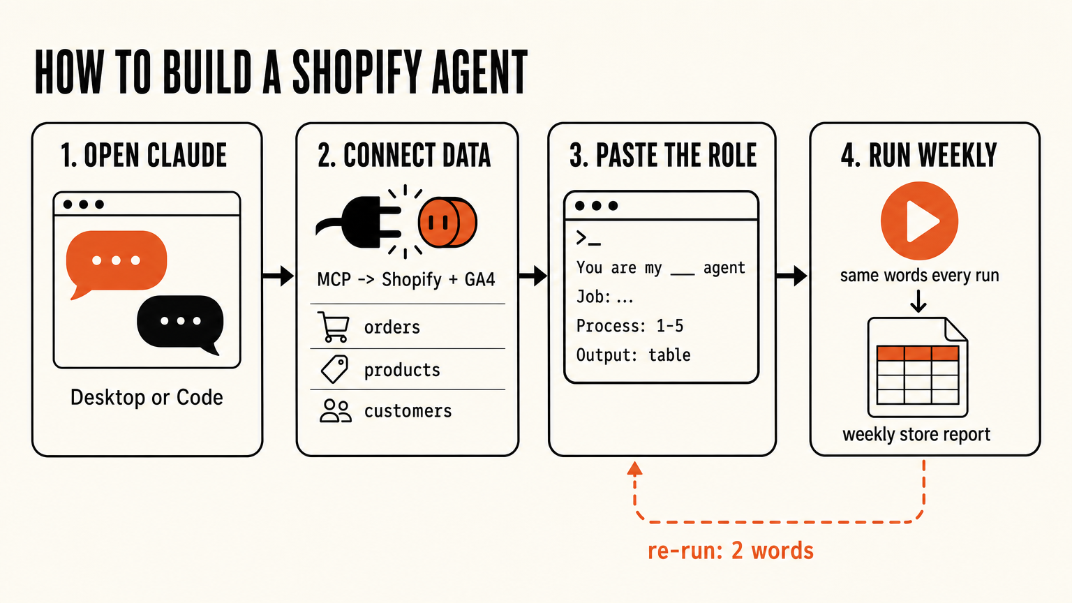 How to build a Shopify agent: open Claude, connect Shopify and GA4 via MCP, paste the role, run weekly — re-run with two words