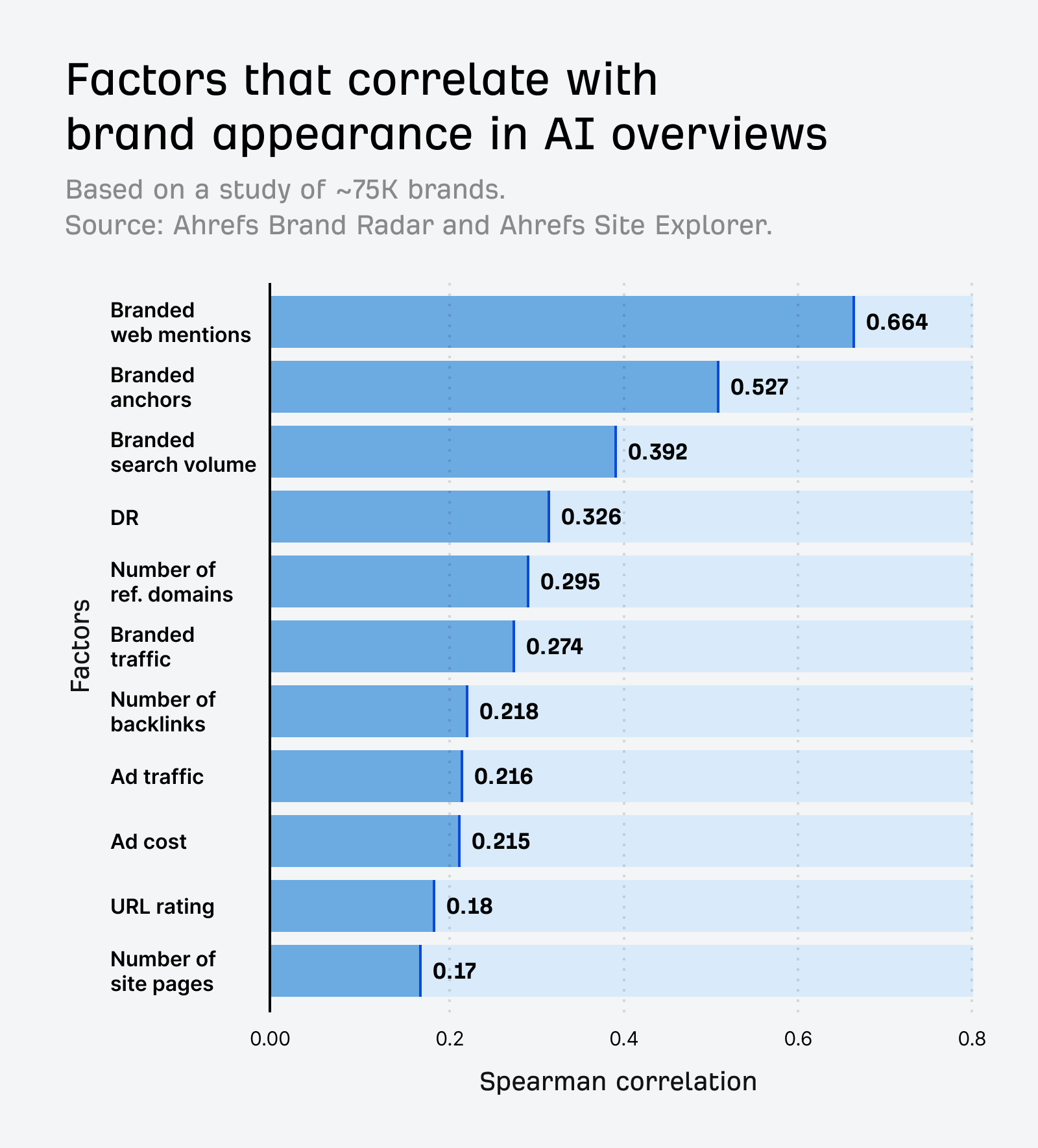 AI Overview Brand Visibility Factors