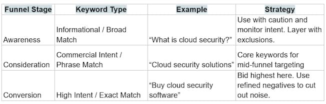 Map Keywords by Funnel