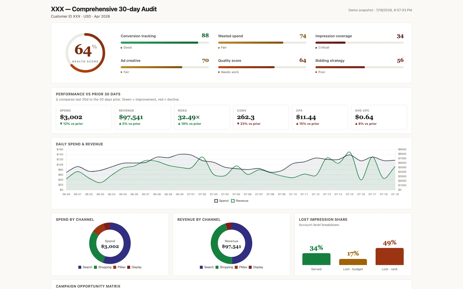 30-day Google Ads audit dashboard generated by Claude — spend, revenue, ROAS and CPA vs prior period, daily spend and revenue chart, spend and revenue by channel, and lost impression share breakdown