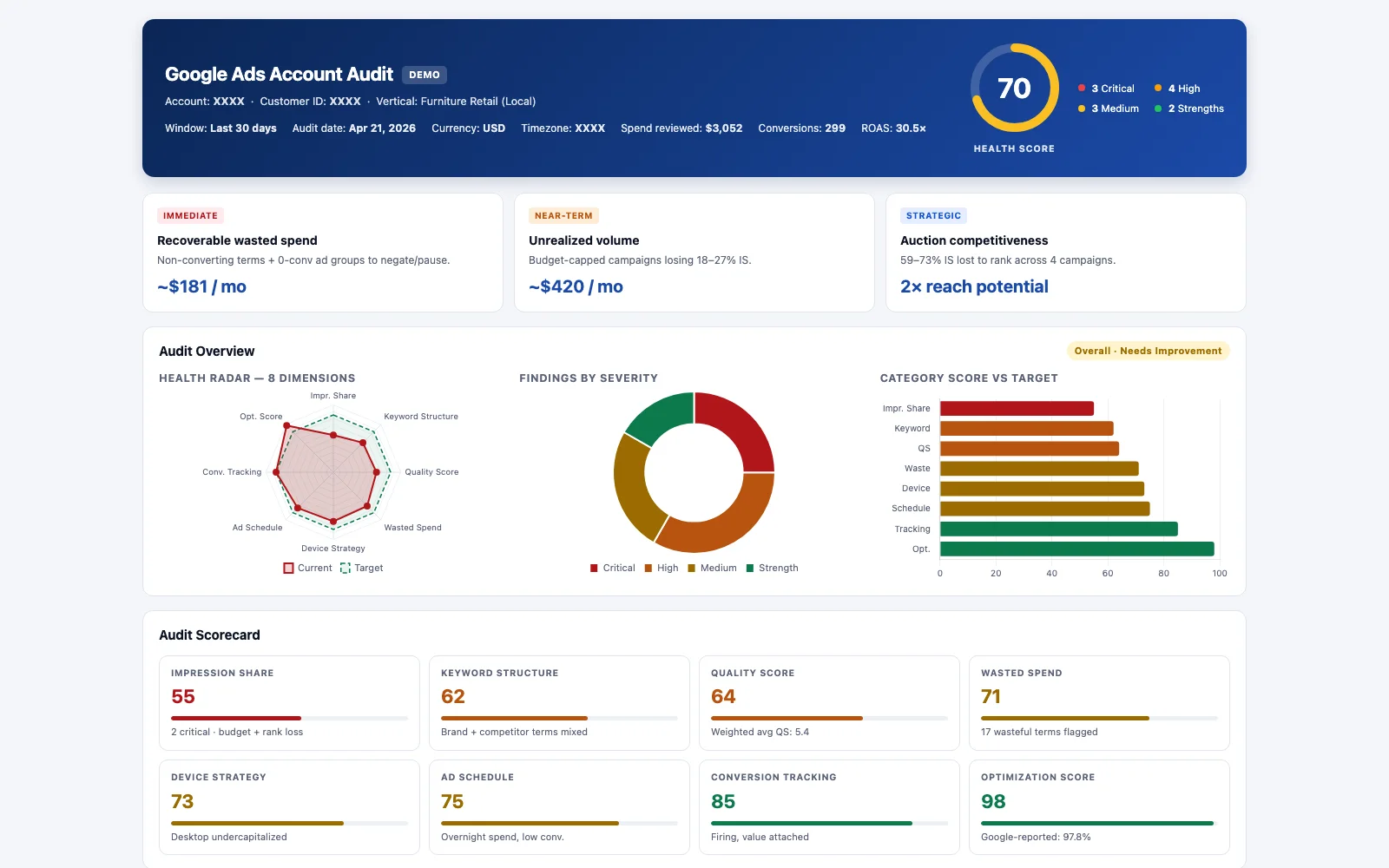 Google Ads account audit dashboard built by Claude over the Ryze MCP — health score 70, recoverable wasted spend, 8-dimension health radar, findings by severity, and an audit scorecard for impression share, quality score, and conversion tracking