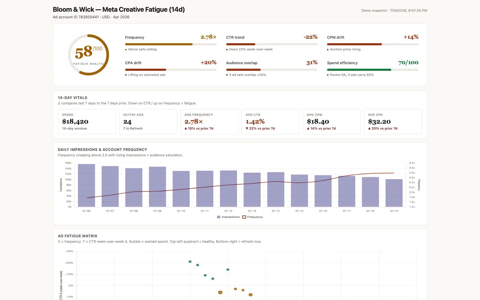 Meta creative fatigue dashboard built by Claude — fatigue health score, frequency vs CTR trend, CPM drift, audience overlap, 14-day vitals, and an ad fatigue matrix plotting frequency against CTR decline with wasted spend