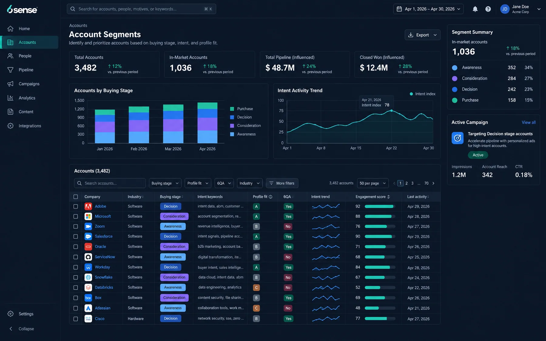 6sense Account Segments table of 3,482 accounts with buying stage, intent keywords and profile fit grades for B2B ads
