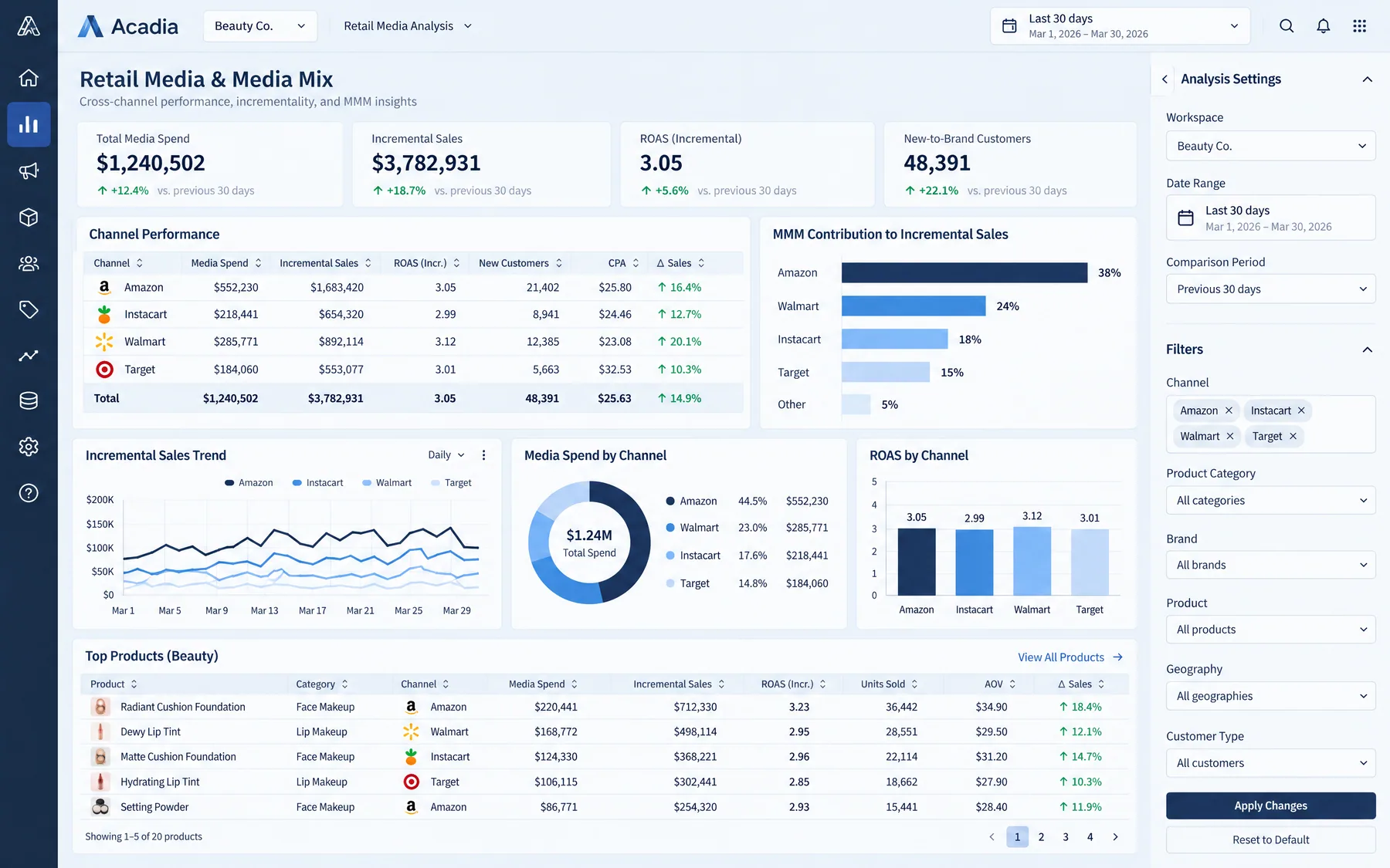 Acadia Retail Media and Media Mix view for a beauty brand, with Amazon at 38% of incremental sales ahead of Walmart