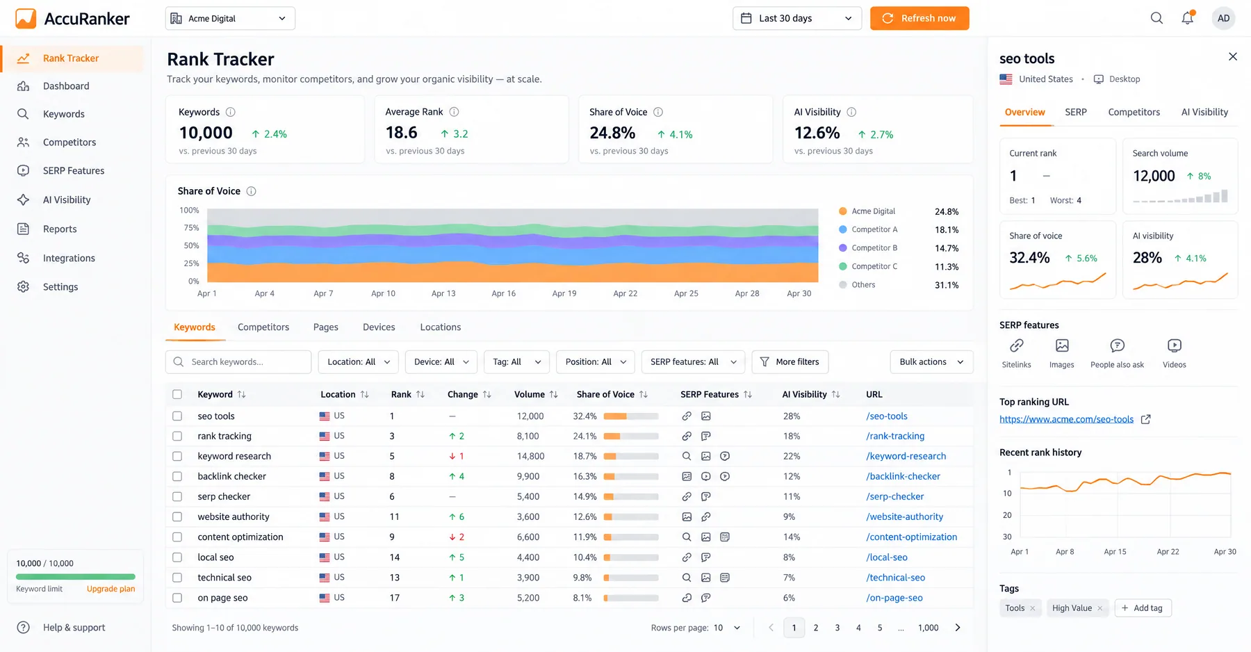 AccuRanker Rank Tracker tracking 10,000 keywords with a 24.8% share of voice chart and a 12.6% AI visibility score