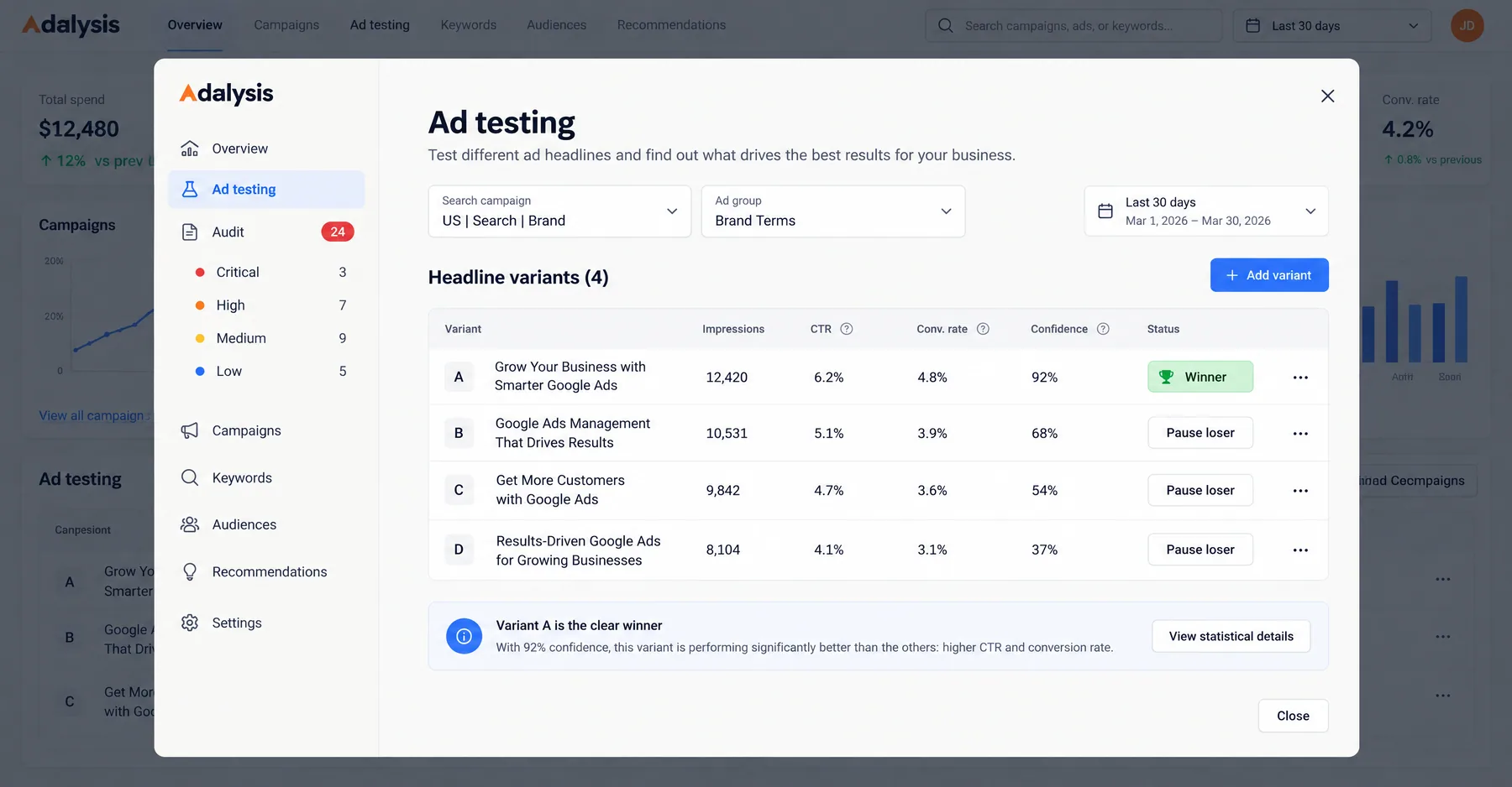 Adalysis Ad testing of four headline variants, variant A marked Winner at 92% confidence with Pause loser buttons