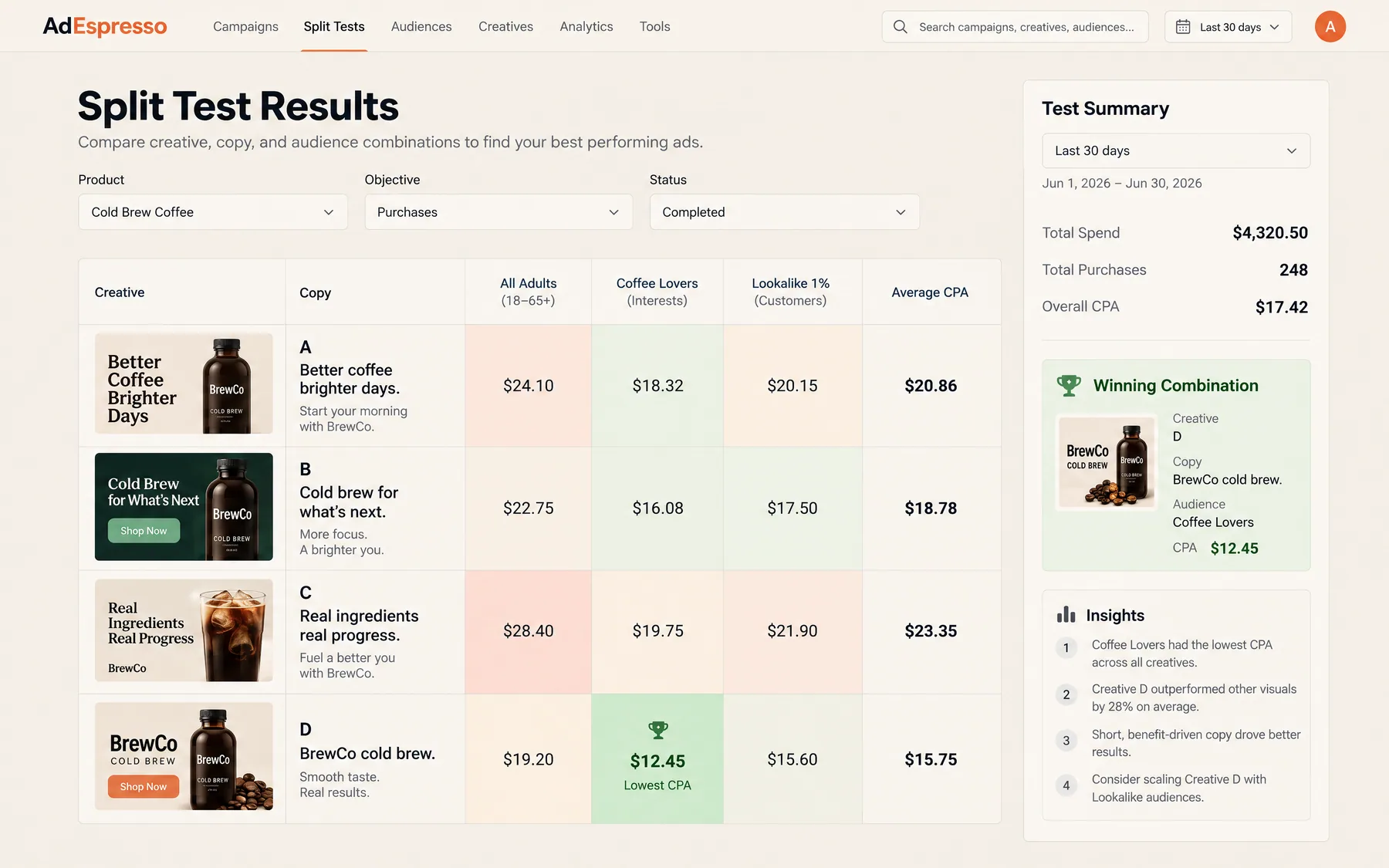 AdEspresso Split Test Results for four Meta ad creatives by audience, creative D with Coffee Lovers winning at $12.45 CPA
