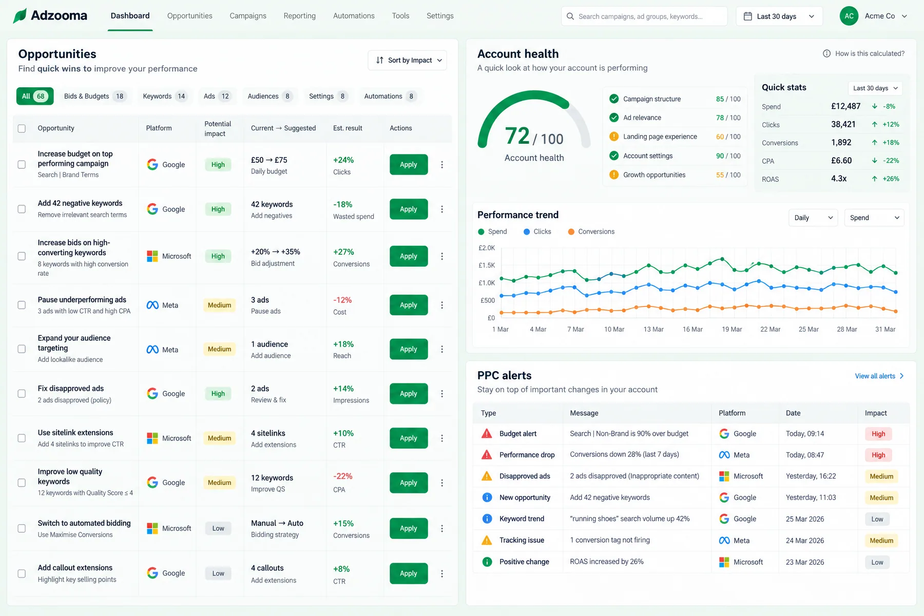 Adzooma Opportunities list of 68 quick wins across Google, Microsoft and Meta, beside a 72/100 account health score