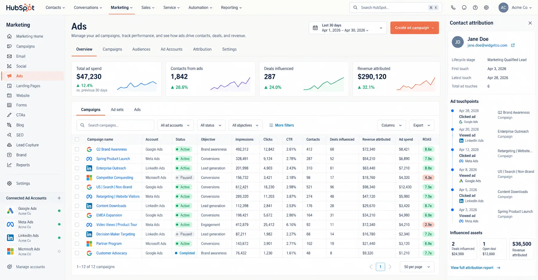 HubSpot Marketing Hub Ads overview linking $47,230 ad spend to 1,842 contacts and $290,120 in attributed revenue