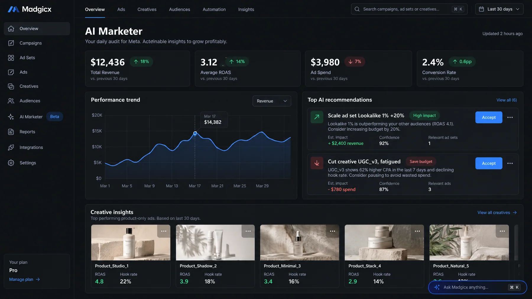 Madgicx AI Marketer daily Meta audit showing a 3.12 average ROAS and AI tips to scale an ad set or cut a fatigued creative
