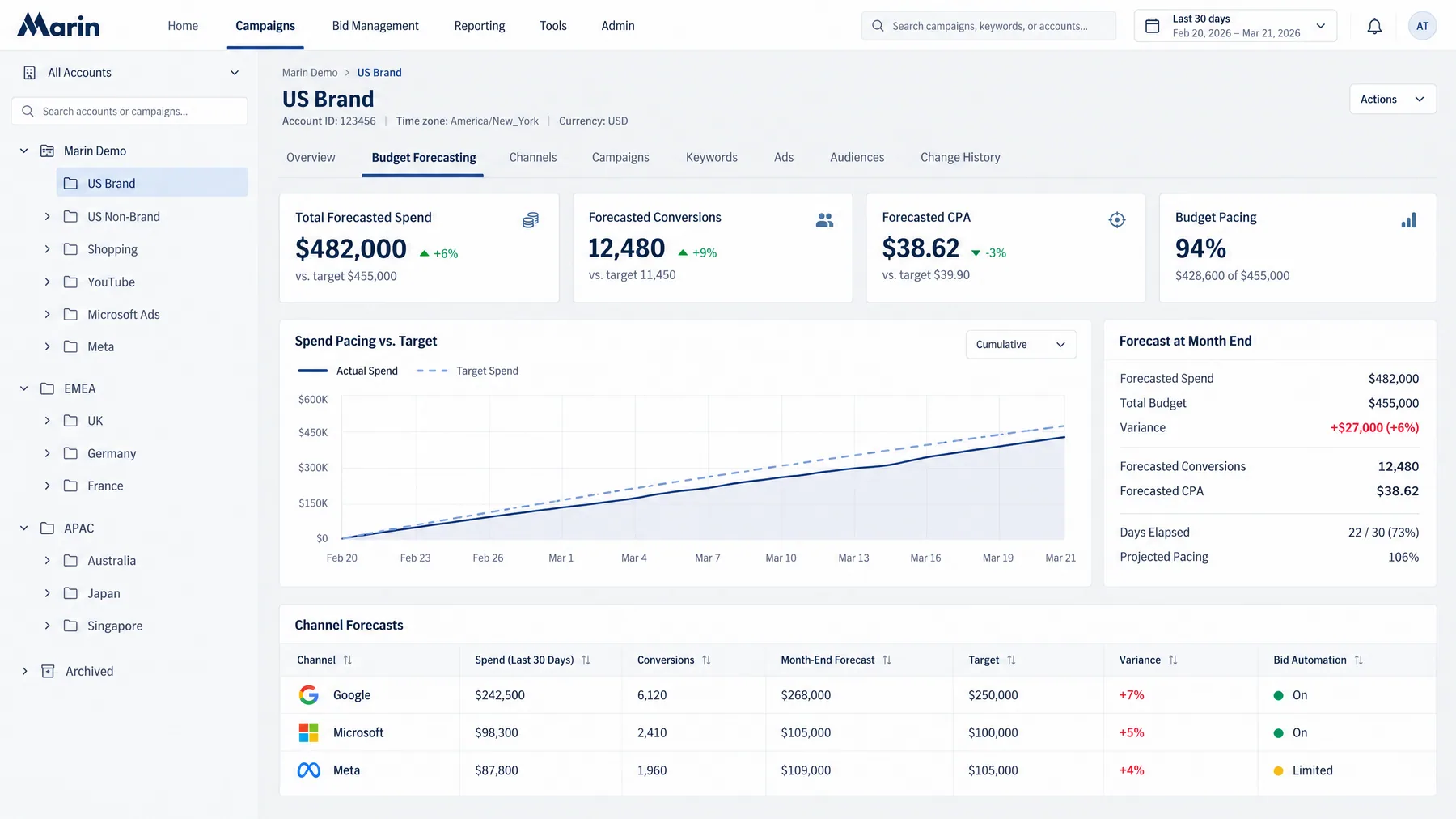 Marin Budget Forecasting for a US Brand account, $482,000 forecast spend and 94% budget pacing across three channels