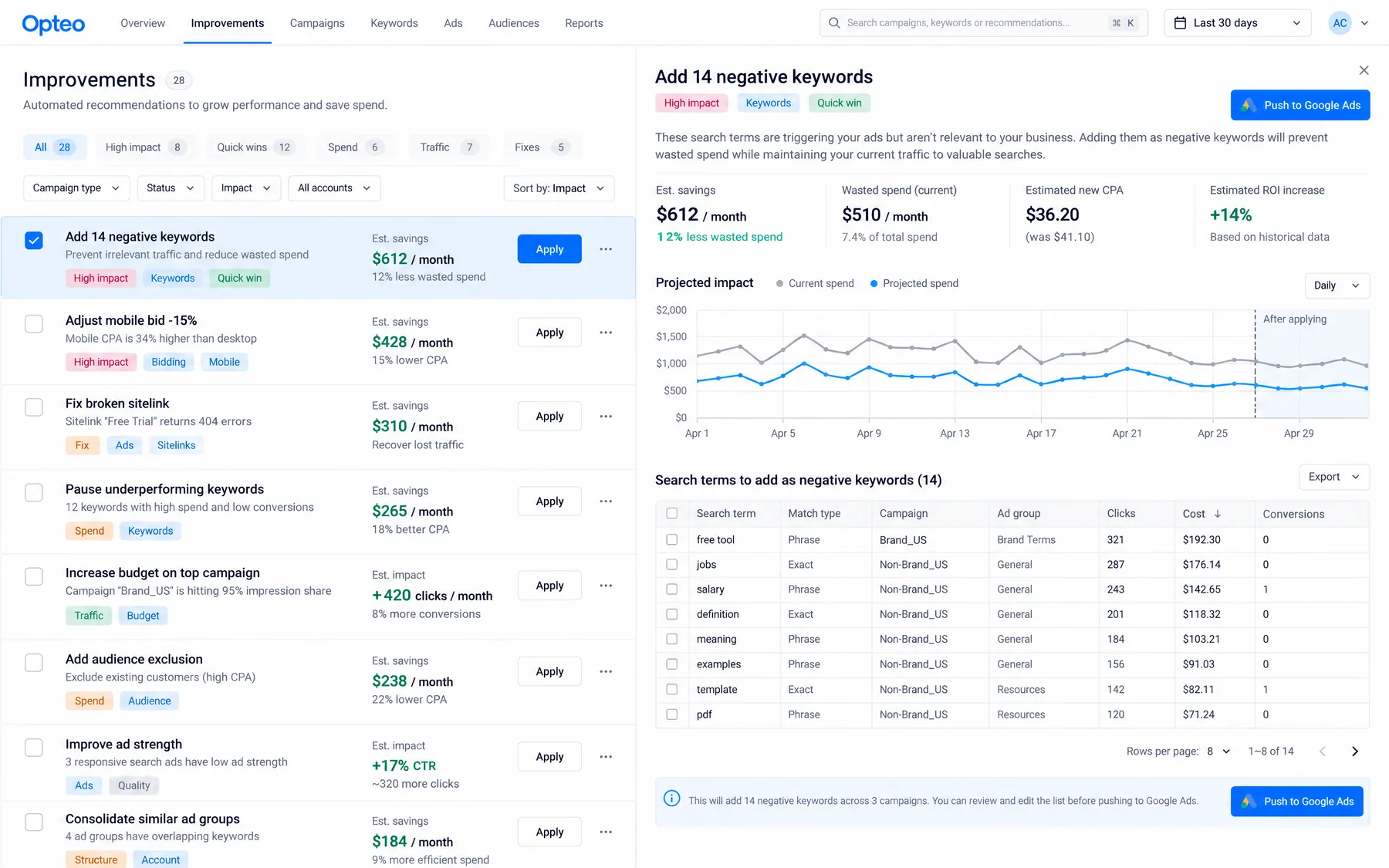 Opteo Improvements list of 28 Google Ads fixes, adding 14 negative keywords estimated to save $612 a month