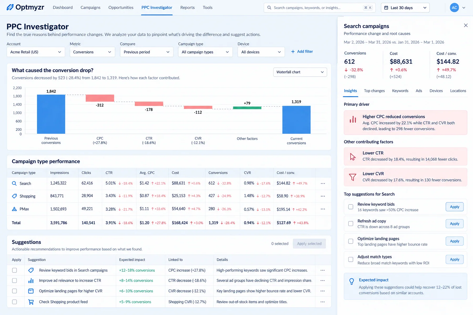 Optmyzr PPC Investigator waterfall explaining a conversion drop from 1,842 to 1,319, with Apply buttons on suggestions