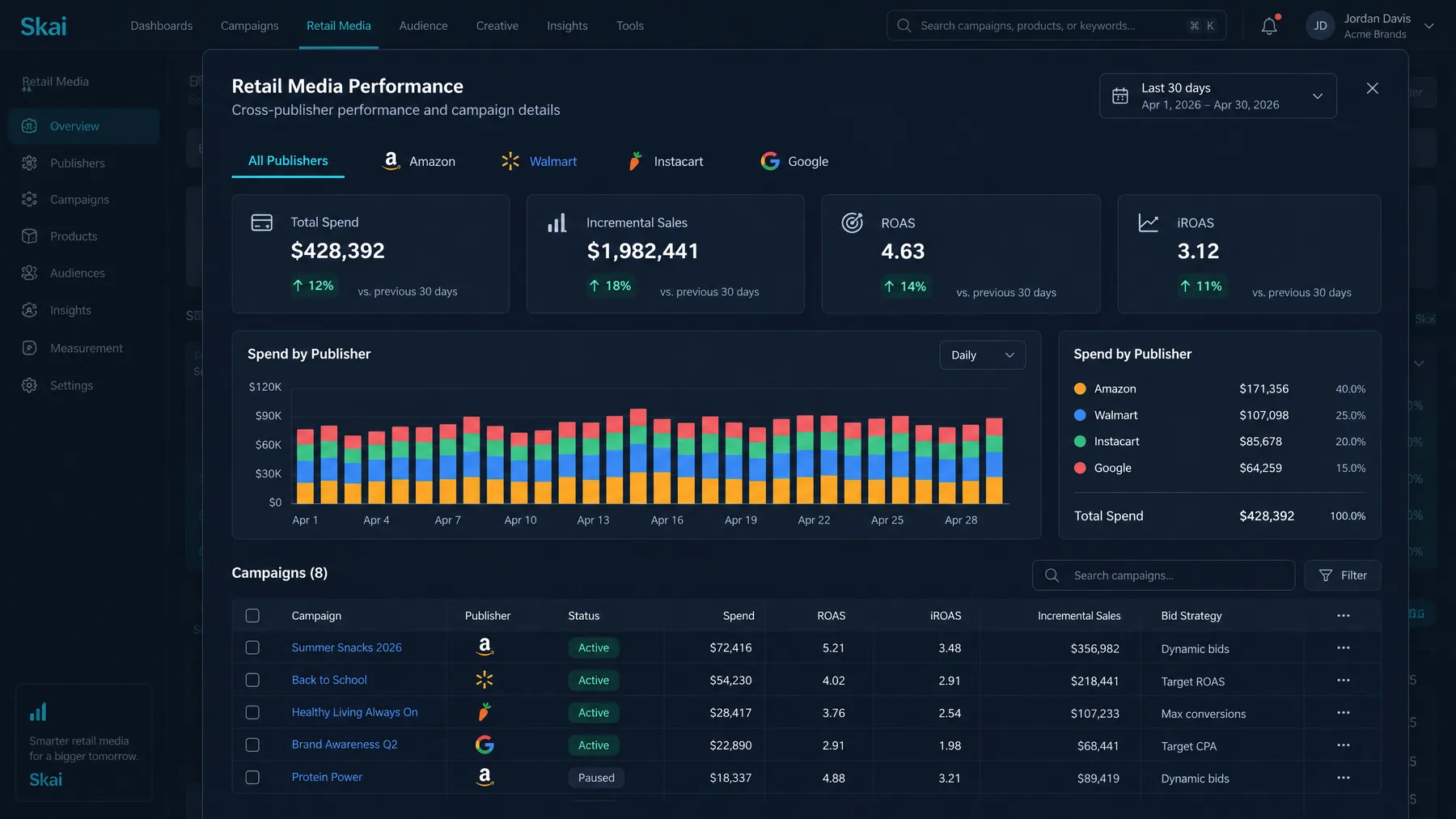 Skai Retail Media Performance with $428,392 spend split across Amazon, Walmart, Instacart and Google, ROAS 4.63