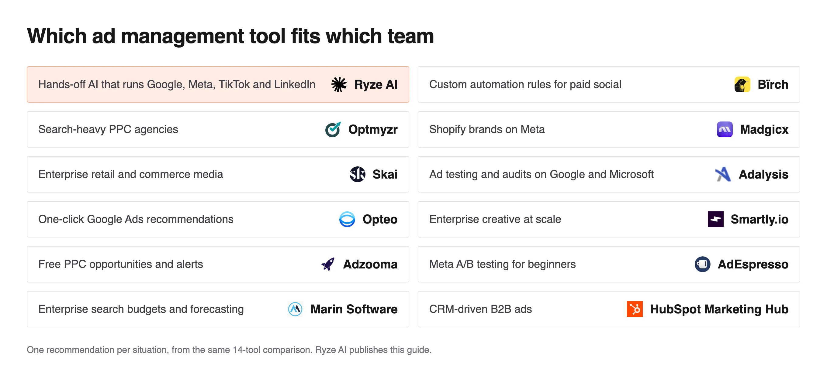 Grid pairing 12 advertiser needs with one tool, Bïrch for custom paid social rules and Skai for enterprise retail media