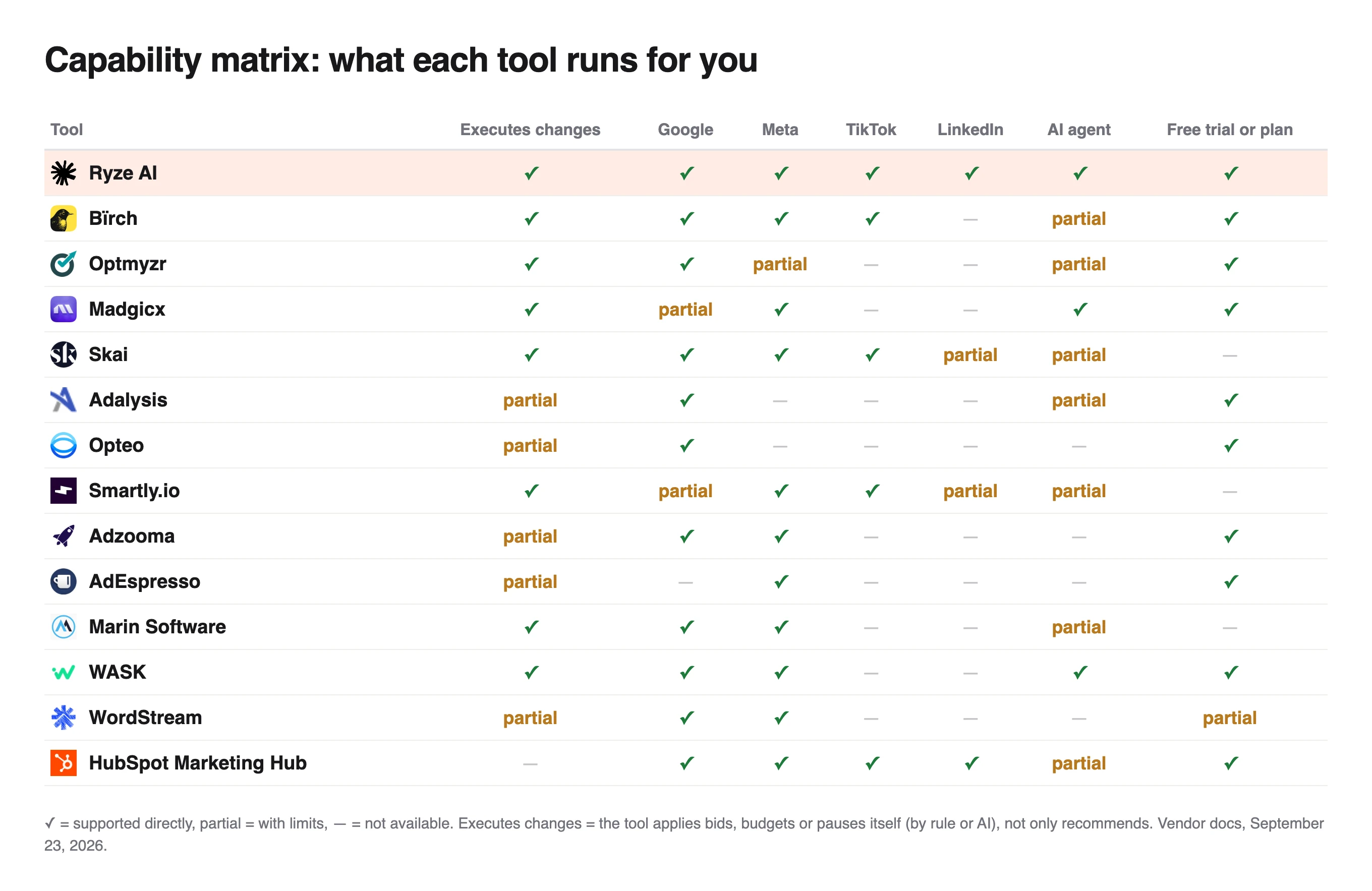Capability matrix of 14 tools on executing changes across Google, Meta, TikTok and LinkedIn, Ryze AI checked in every column