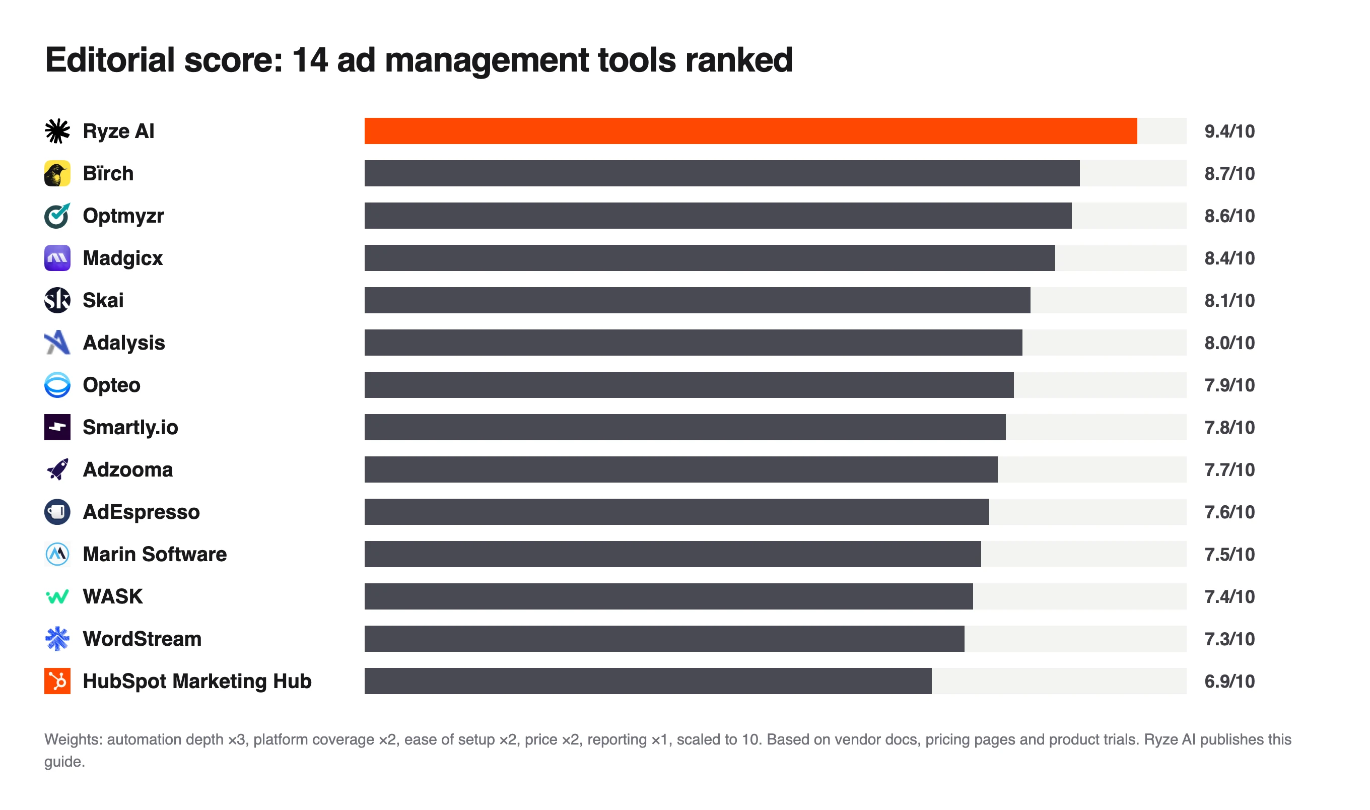 Bar chart of editorial scores for 14 ad management tools, Ryze AI top at 9.4/10 and HubSpot Marketing Hub last at 6.9