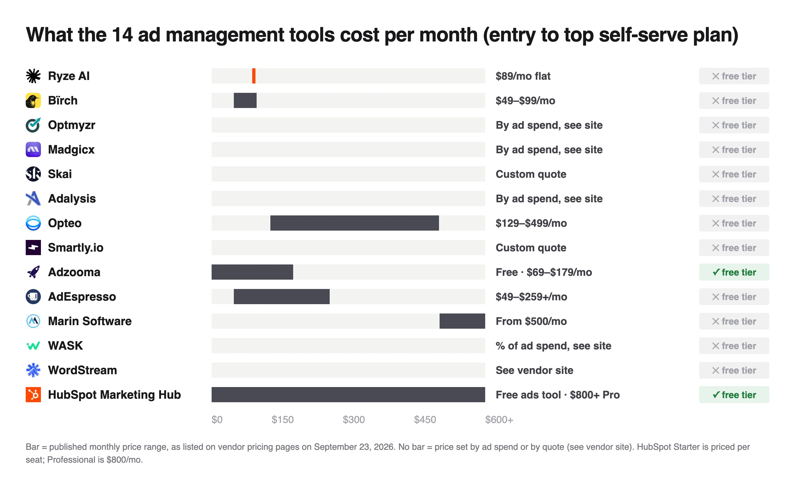 Monthly price chart for 14 PPC management tools, Ryze AI at $89 flat, Marin from $500 and six priced by ad spend or quote