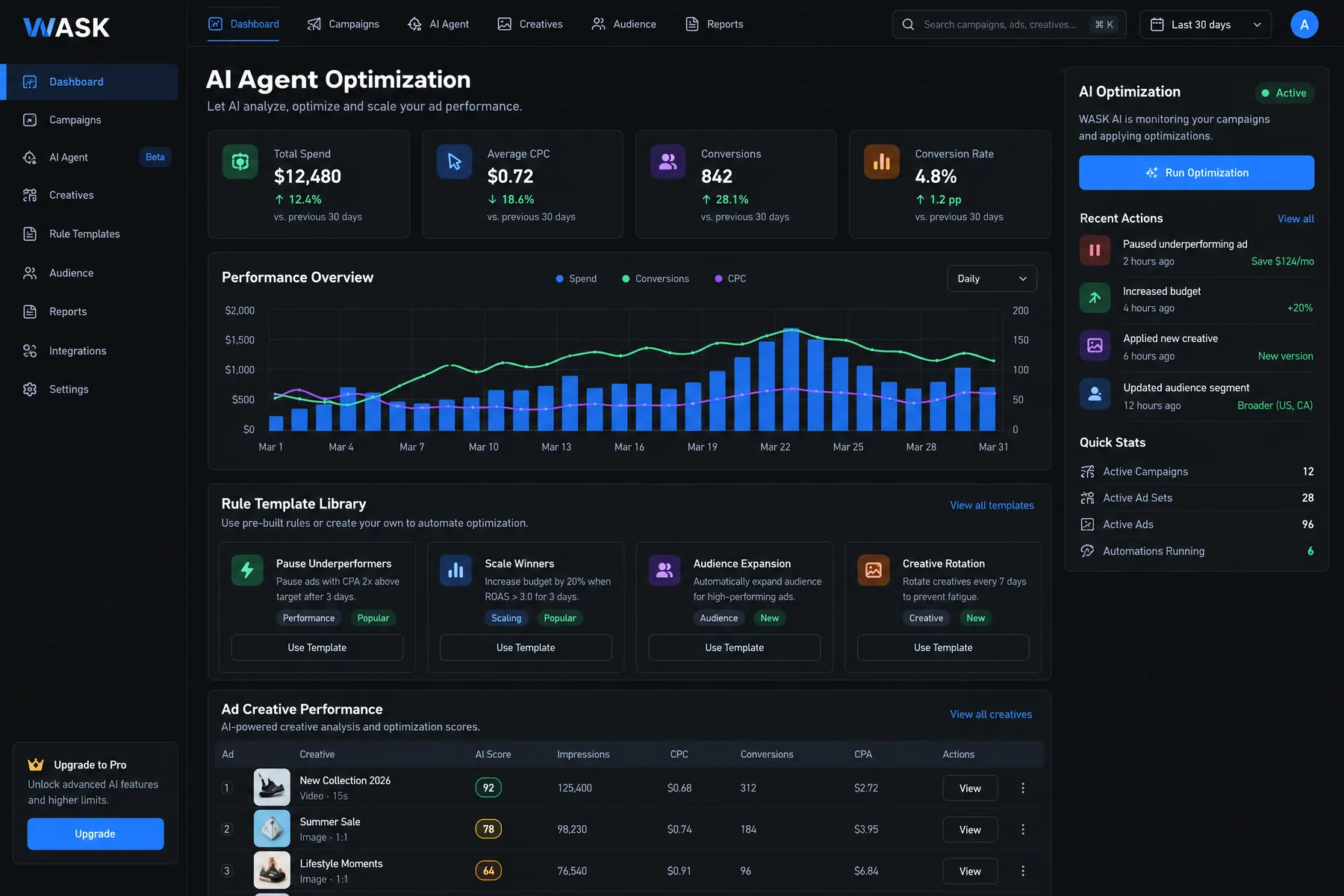 WASK AI Agent Optimization dashboard with a Rule Template Library and recent AI actions like pausing an underperforming ad