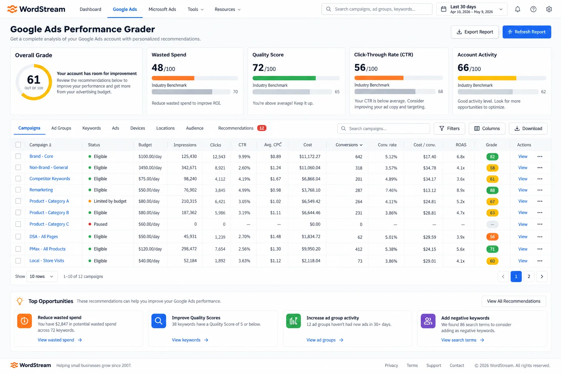 WordStream Google Ads Performance Grader giving an account 61/100, with wasted spend, Quality Score and CTR sub-scores