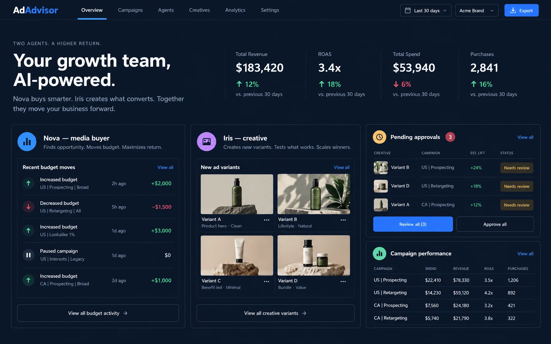 AdAdvisor overview with Nova media buyer budget moves, Iris creative variants and three creatives awaiting approval