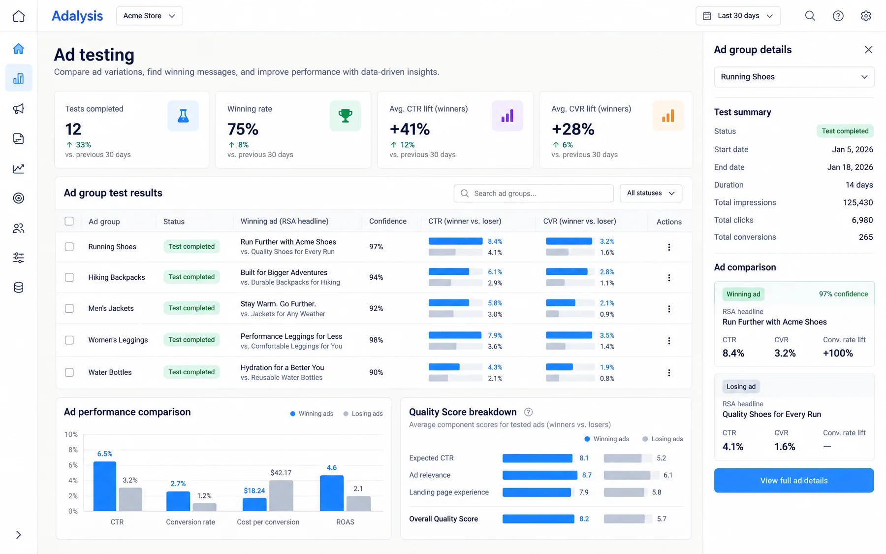 Adalysis Ad testing screen with 12 completed RSA tests, a 75% winning rate and winner vs loser CTR per ad group