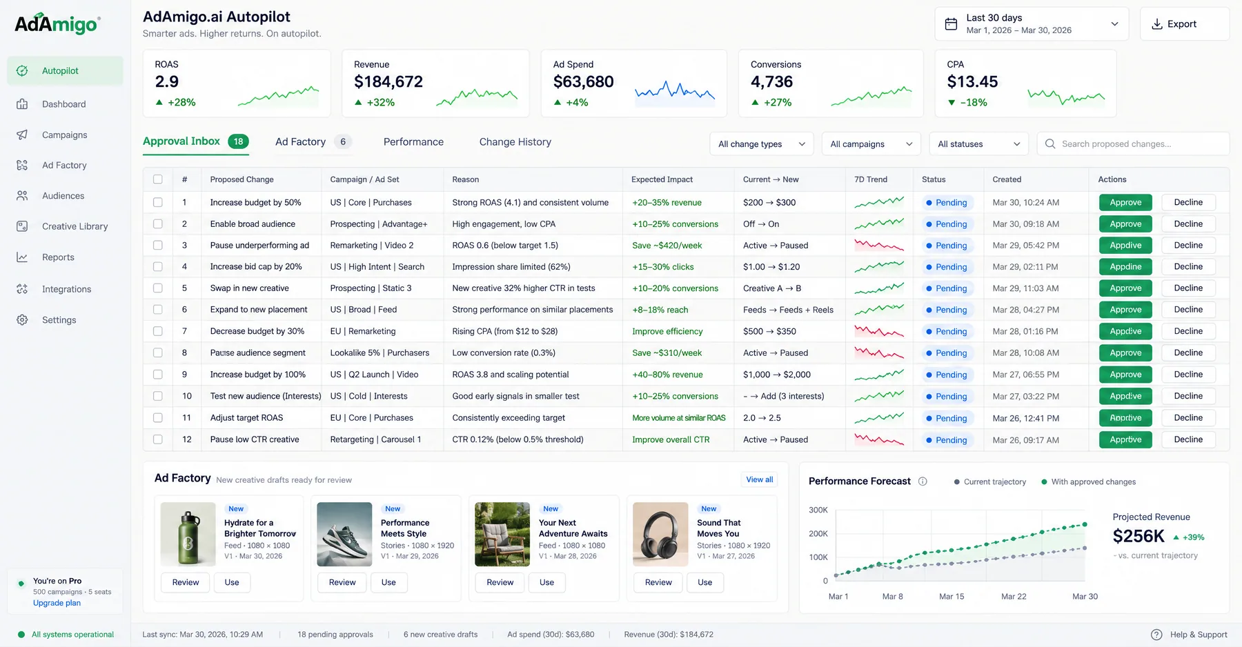 AdAmigo.ai Autopilot Approval Inbox with 18 proposed Meta changes, each with a reason, expected impact and Approve button