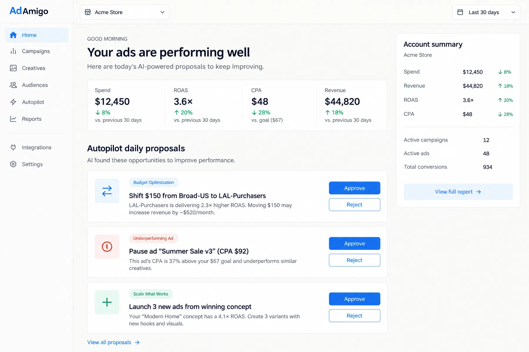 AdAmigo.ai Autopilot daily proposals with Approve and Reject buttons, led by a $150 budget shift to LAL-Purchasers