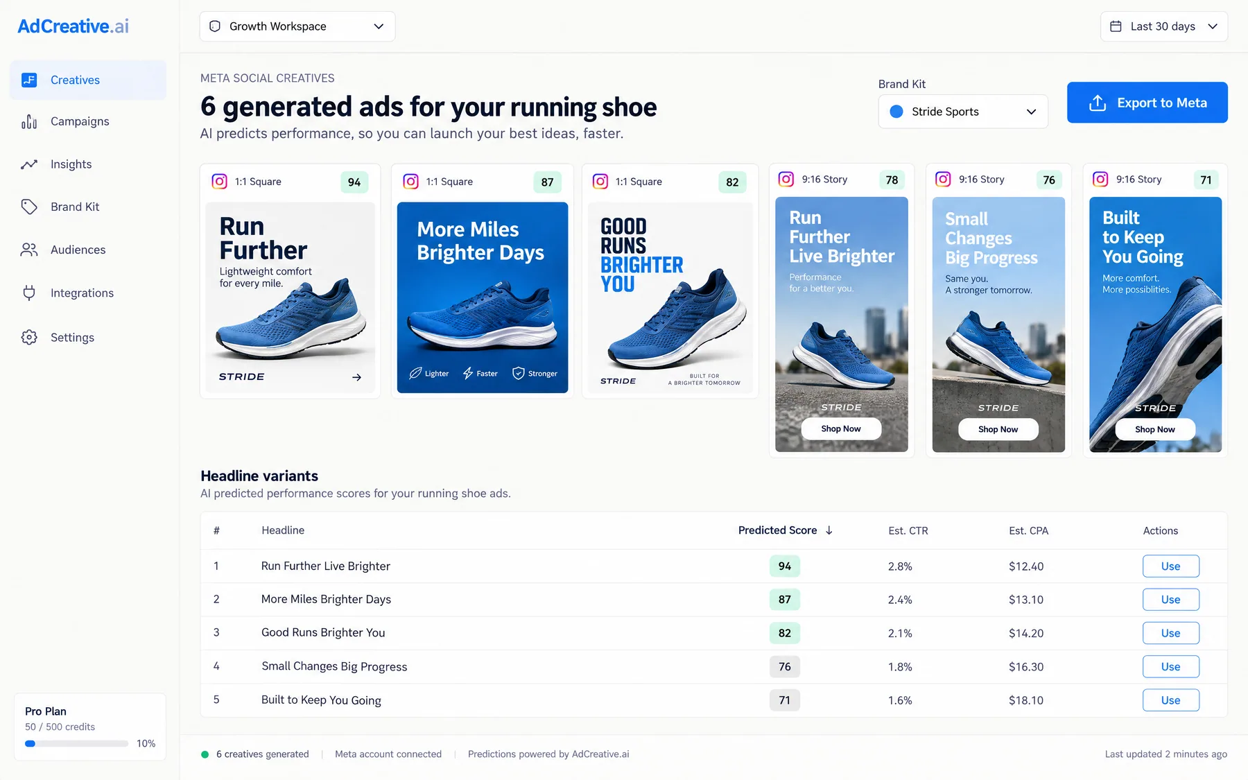 AdCreative.ai Meta social creatives view with 6 generated running-shoe ads, the top variant scored 94