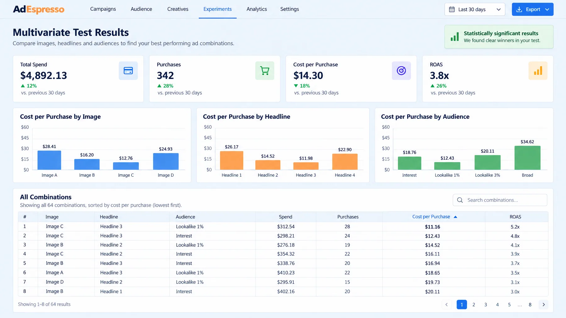 AdEspresso multivariate test results comparing cost per purchase by image, headline and audience across 64 combinations