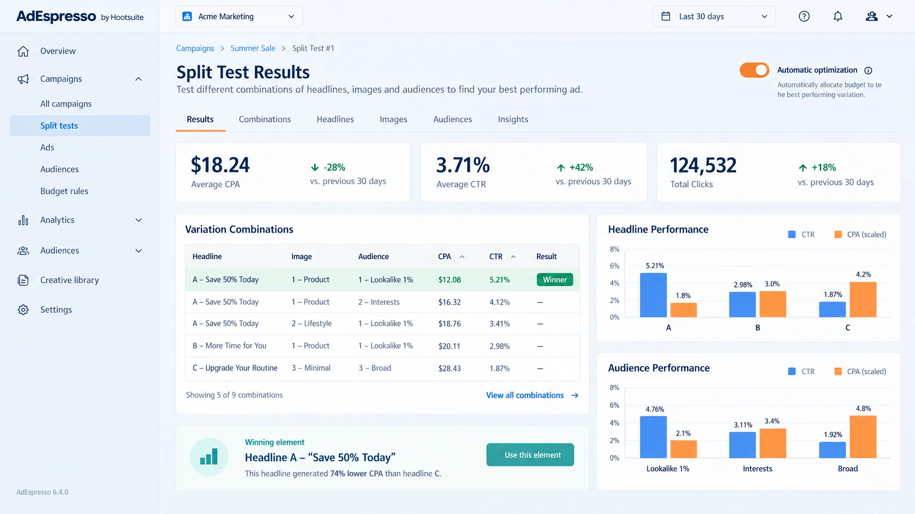 AdEspresso Split Test Results naming headline A, Save 50% Today, the winner at $12.08 CPA across Meta ad combinations