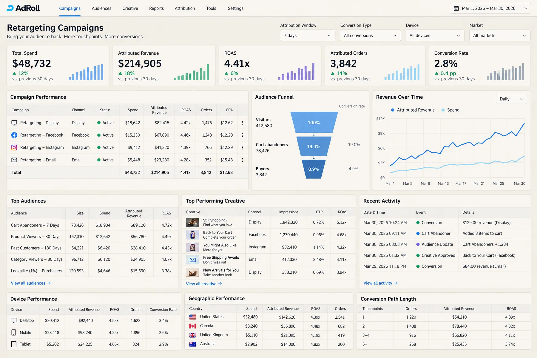 AdRoll Retargeting Campaigns across Display, Facebook, Instagram and Email at 4.41x ROAS on $48,732 in spend