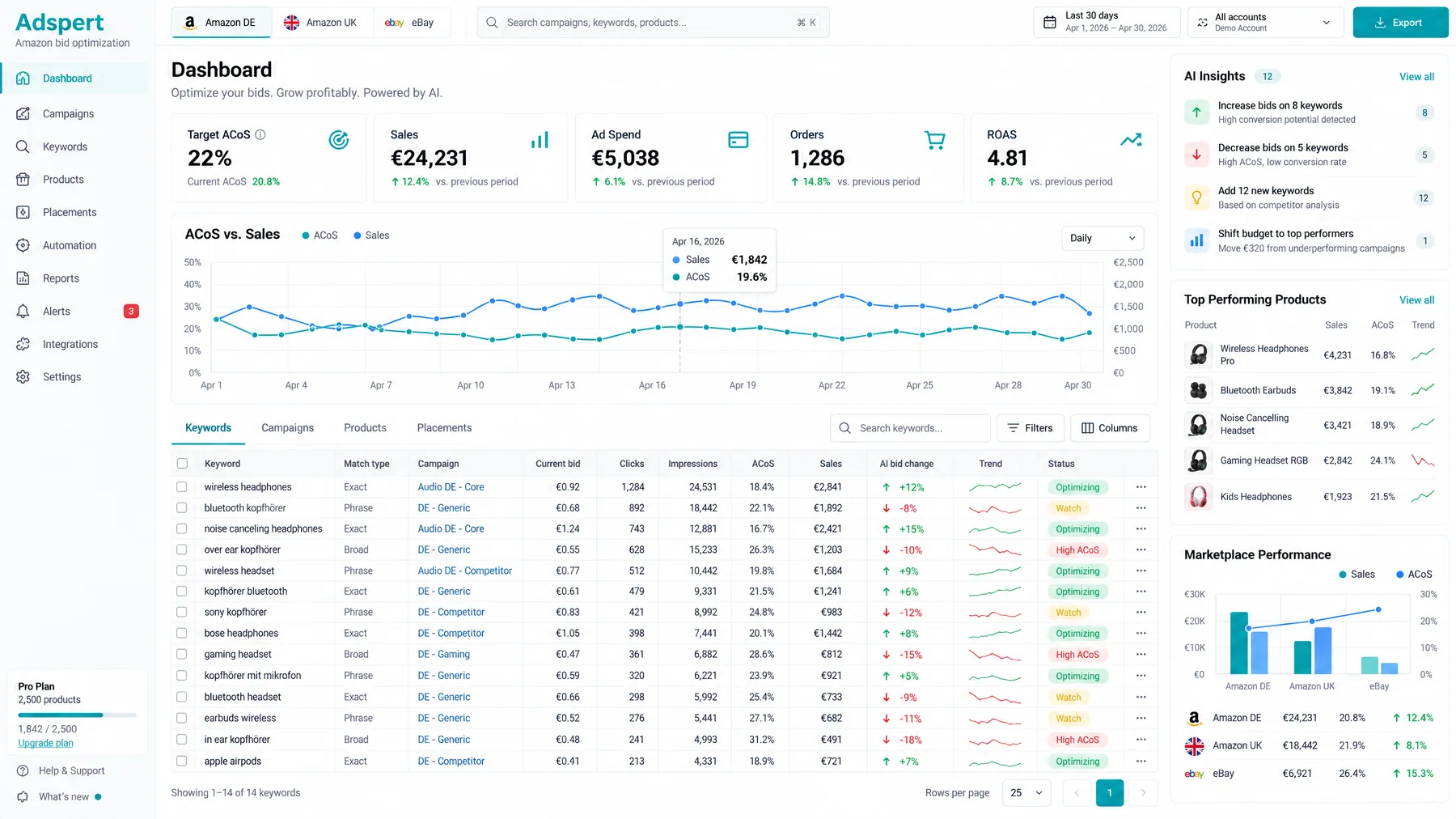 Adspert dashboard for Amazon DE with a 22% target ACoS and AI bid changes per keyword marked Optimizing, Watch or High ACoS
